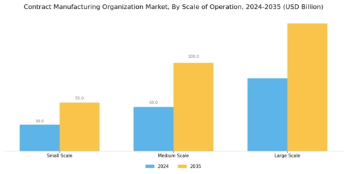 Contract Manufacturing Organization Market
 Segment Image 3