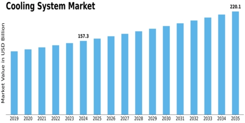 Cooling System Market Size