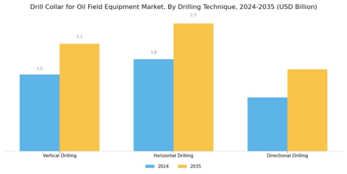 Drill Collar Oil Field Equipment Market Segment Image 1