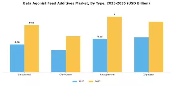 Beta Agonist Feed Additives Market Segment Image 3