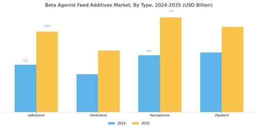 Beta Agonist Feed Additives Market Segment Image 0