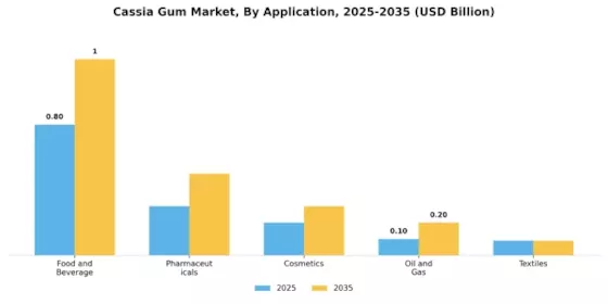 Cassia Gum Market Segment Image 0