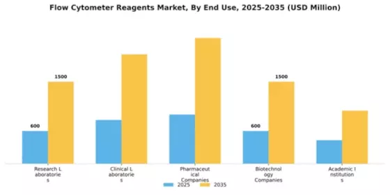 Flow Cytometer Reagents Market Segment Image 1