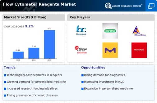 Flow Cytometer Reagents Market Infographic