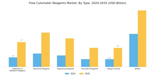 Flow Cytometer Reagents Market Segment Image 0