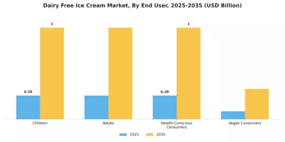 Dairy Free Ice Cream Market Segment Image 2