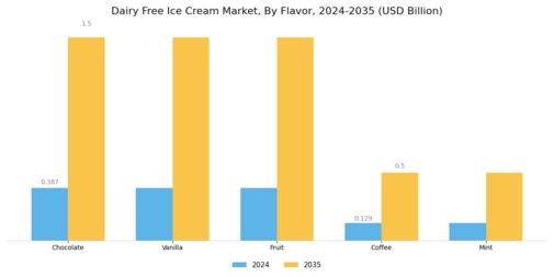 Dairy Free Ice Cream Market Segment Image 1