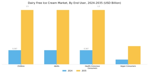 Dairy Free Ice Cream Market Segment Image 3