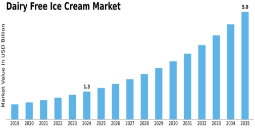 Dairy Free Ice Cream Market Size