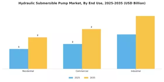 Hydraulic Submersible Pump Market Segment Image 1