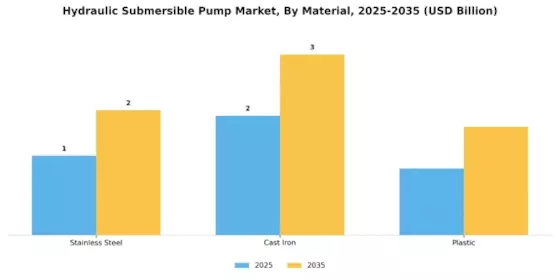 Hydraulic Submersible Pump Market Segment Image 2
