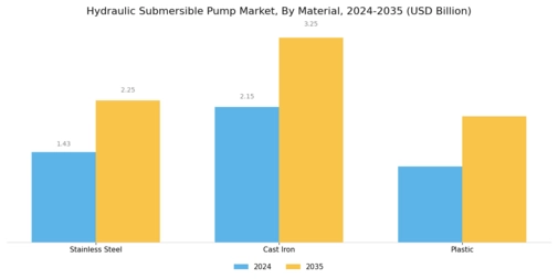 Hydraulic Submersible Pump Market Segment Image 2