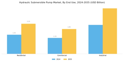 Hydraulic Submersible Pump Market Segment Image 3