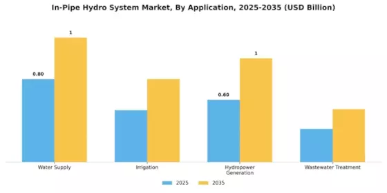 In Pipe Hydro System Market Segment Image 0