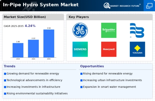 In Pipe Hydro System Market Infographic