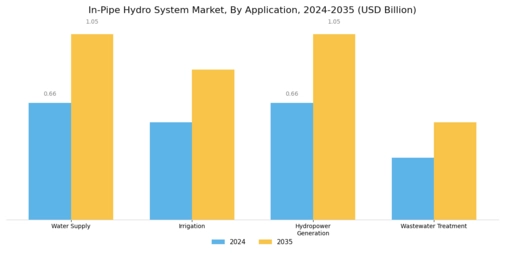 In Pipe Hydro System Market Segment Image 0