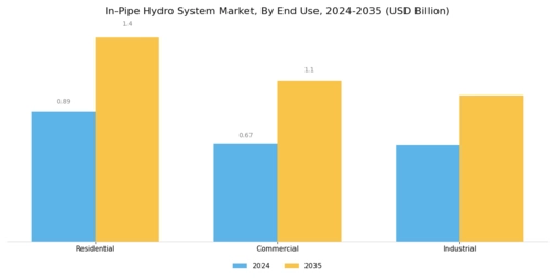 In Pipe Hydro System Market Segment Image 1