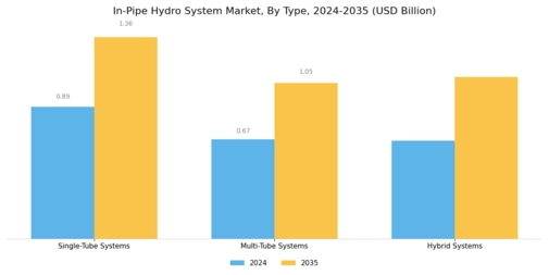 In Pipe Hydro System Market Segment Image 2
