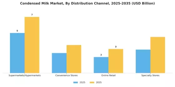 Condensed Milk Market
 Segment Image 1