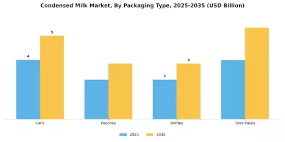 Condensed Milk Market
 Segment Image 2