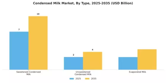Condensed Milk Market
 Segment Image 3
