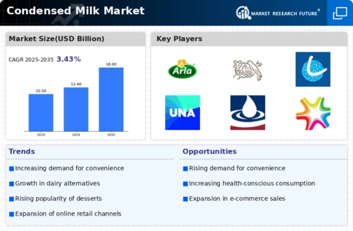 Condensed Milk Market
 Infographic
