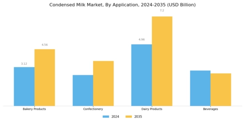 Condensed Milk Market
 Segment Image 0
