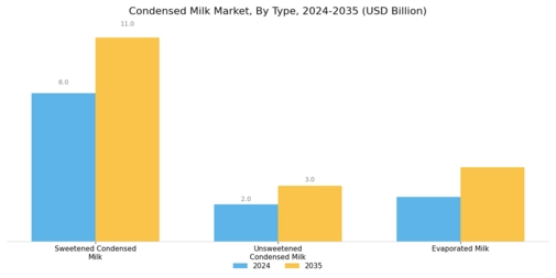Condensed Milk Market
 Segment Image 1