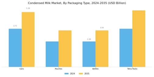 Condensed Milk Market
 Segment Image 2