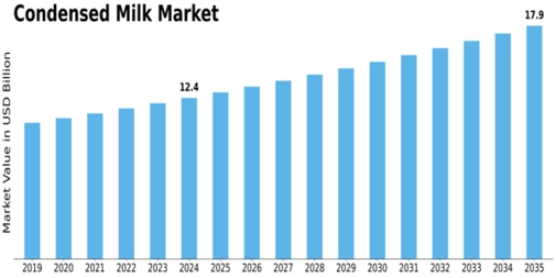 Condensed Milk Market
 Size