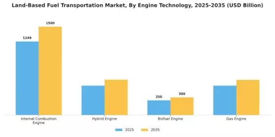 Land-Based Fuel Transportation Market Segment Image 0