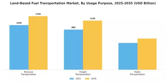 Land-Based Fuel Transportation Market Segment Image 2