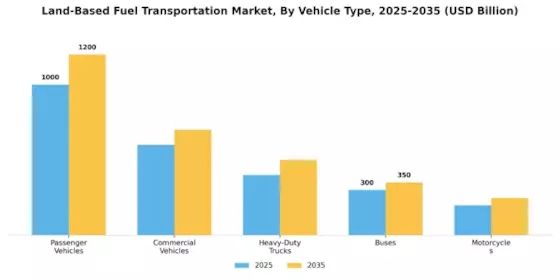 Land-Based Fuel Transportation Market Segment Image 3