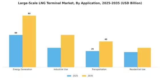 Large Scale LNG Terminal Market Segment Image 0
