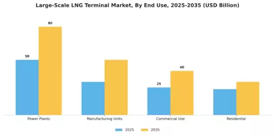 Large Scale LNG Terminal Market Segment Image 1