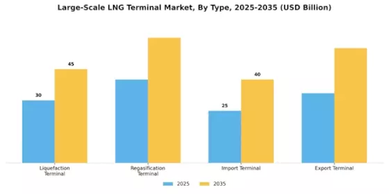 Large Scale LNG Terminal Market Segment Image 3