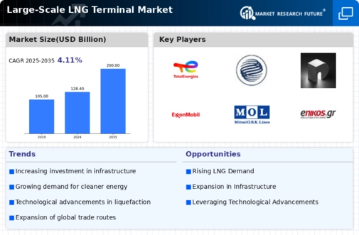 Large Scale LNG Terminal Market Infographic