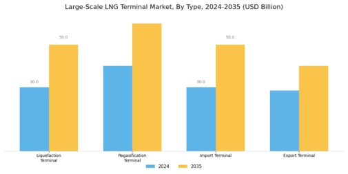 Large Scale LNG Terminal Market Segment Image 0