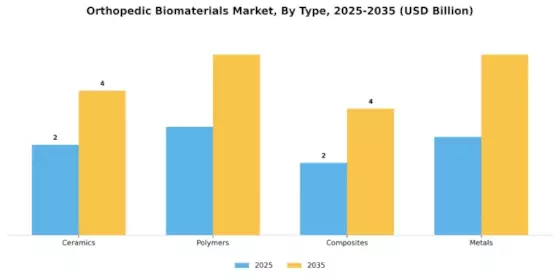 Orthopedic Biomaterial Market Segment Image 3