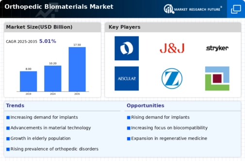 Orthopedic Biomaterial Market Infographic