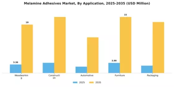 Melamine Adhesives Market Segment Image 0