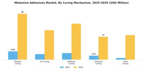 Melamine Adhesives Market Segment Image 1