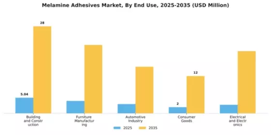 Melamine Adhesives Market Segment Image 2