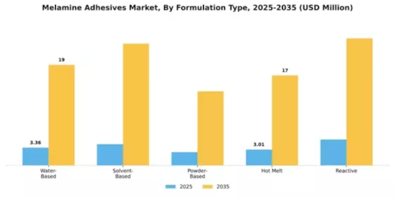 Melamine Adhesives Market Segment Image 3