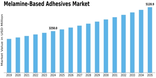 Melamine Adhesives Market Size