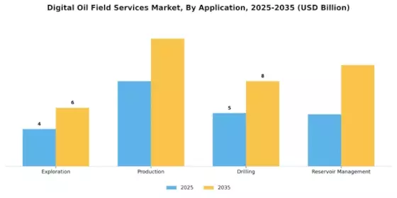 Digital Oil Field Services Market Segment Image 0