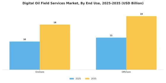 Digital Oil Field Services Market Segment Image 1