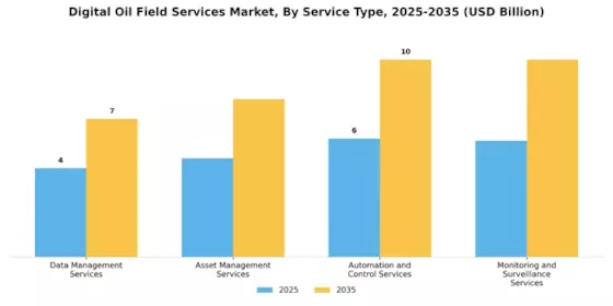 Digital Oil Field Services Market Segment Image 2