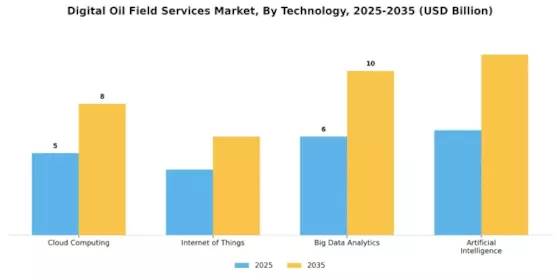 Digital Oil Field Services Market Segment Image 3