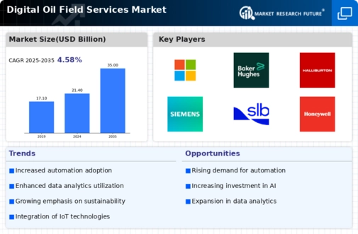 Digital Oil Field Services Market Infographic